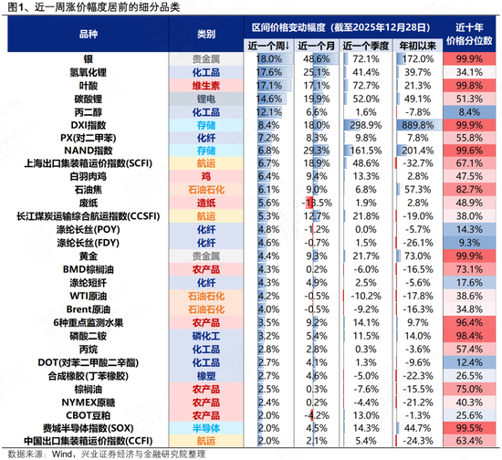 兴证策略张启尧团队：近期涨价链梳理与展望