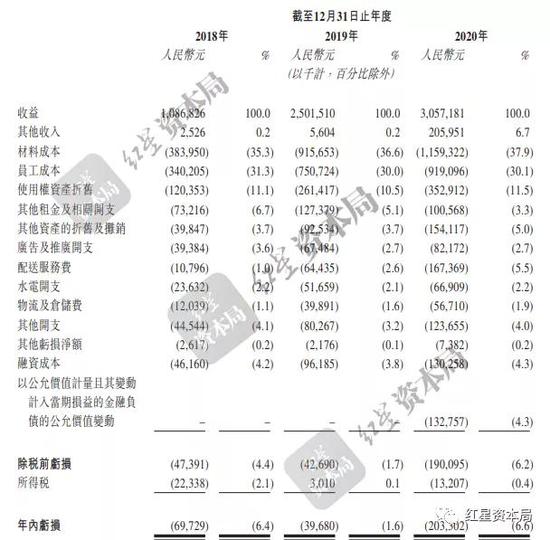 奈雪的茶通过上市聆讯:去年“意外”扭亏 资本市场对其较谨慎