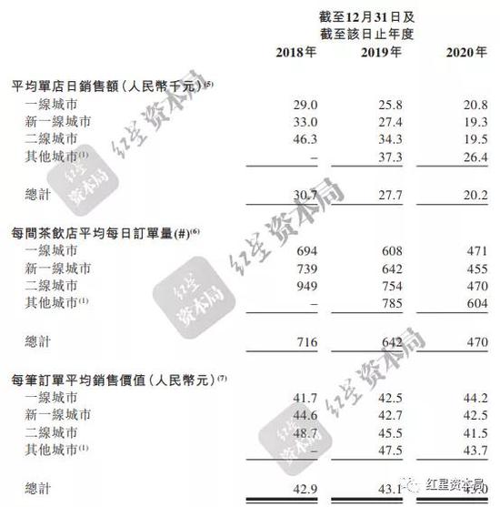 奈雪的茶通过上市聆讯:去年“意外”扭亏 资本市场对其较谨慎