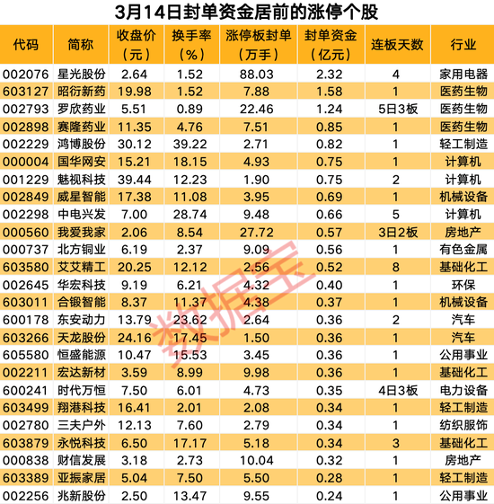 机构买入CRO龙头股超5亿元