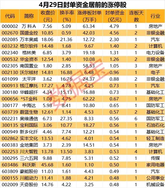 封板成功率超八成，7股封单金额超亿元