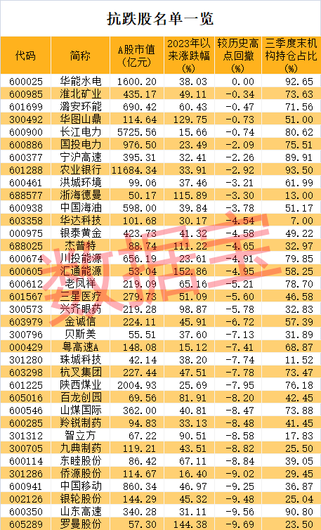 突然跳水，昔日牛股再跌停，公司紧急回应！稀缺的抗跌股出炉，千亿水电龙头连创新高，4大特征明显
