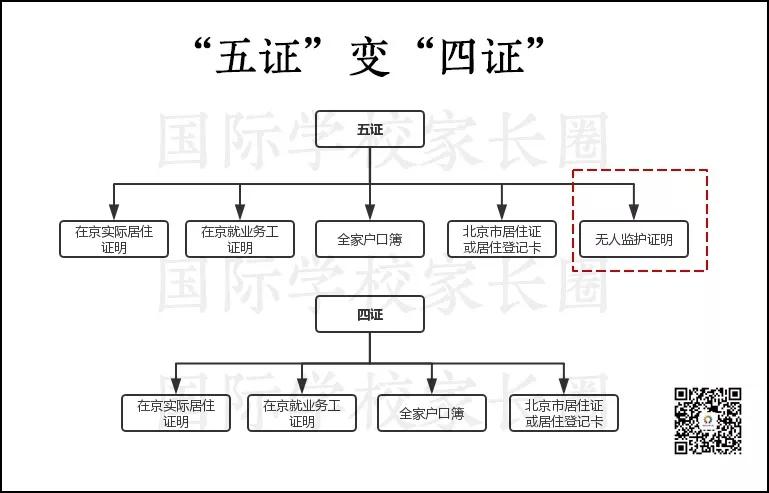 2019年起，北京非京籍适龄儿童入学“五证”变“四证” 国际学校家长圈制图