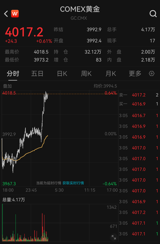 金价,直线拉升!