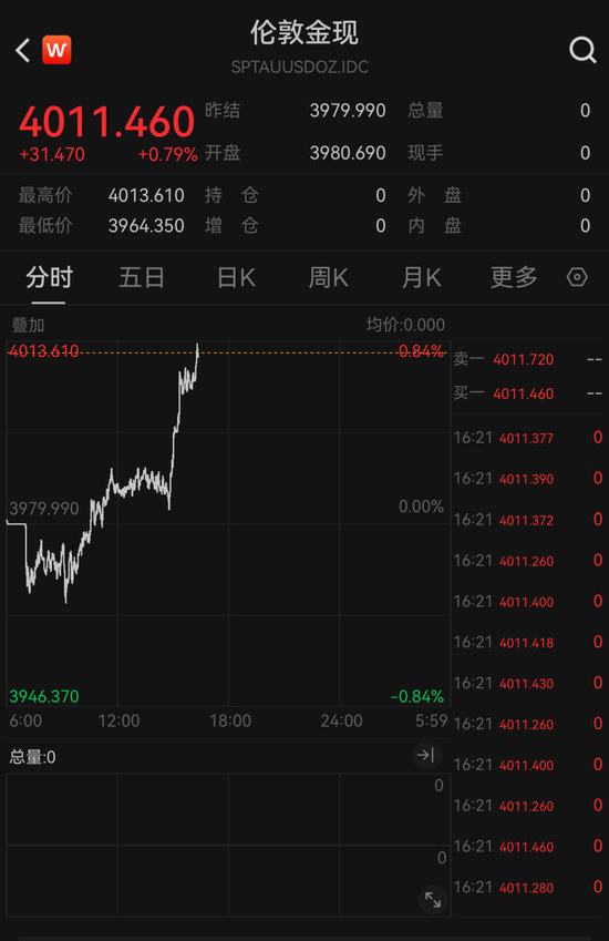 金价,直线拉升!