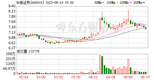 金融圈突发！炒股亏太多 自营部门全部解散？中泰证券回应了！