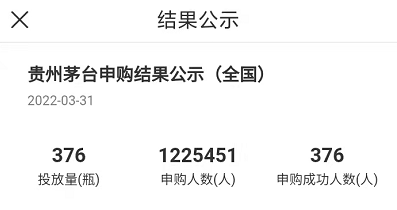 太疯狂!622万人抢2.63万瓶茅台,中签率低至0.03%!黄牛出手了