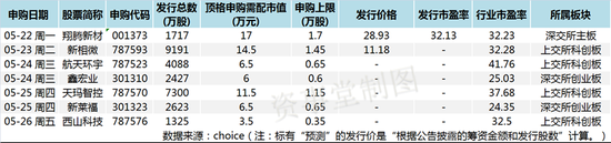 半导体新股集体“翻红”，下周又有新股来沾“喜气”