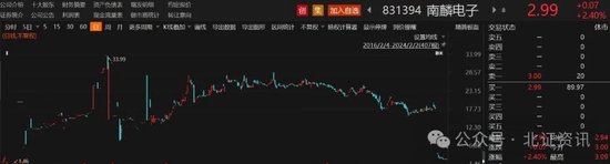 3家公司终止北交所IPO！这家新三板公司复牌后股价大跌