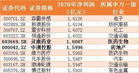 1900家上市公司忙一年 不如郑爽拍77天电影赚得多?