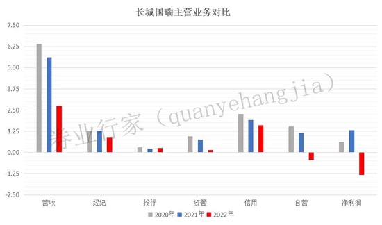 47亿债权无人问津，净利润同比-201%，AMC系券商何以至此