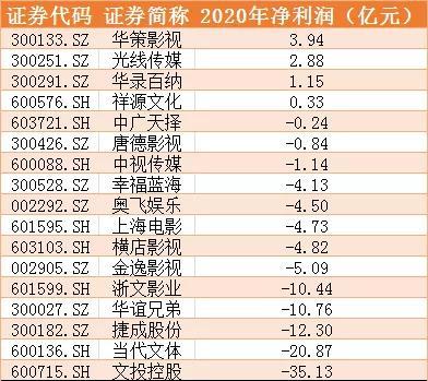 1900家上市公司忙一年 不如郑爽拍77天电影赚得多?