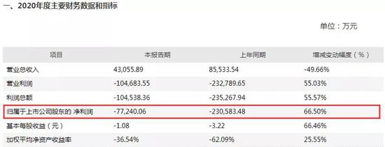 1900家上市公司忙一年 不如郑爽拍77天电影赚得多?