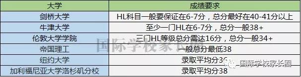 国外部分大学对IB的成绩要求