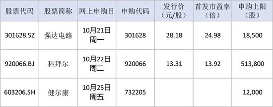“肉签”频现!下周还有3只 第1张 “肉签”频现!下周还有3只 第1张