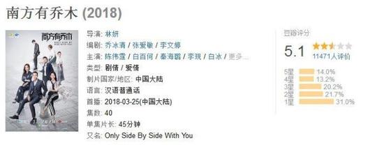 南方有乔木也落入狗血偶像剧套路 收视率一跌再跌