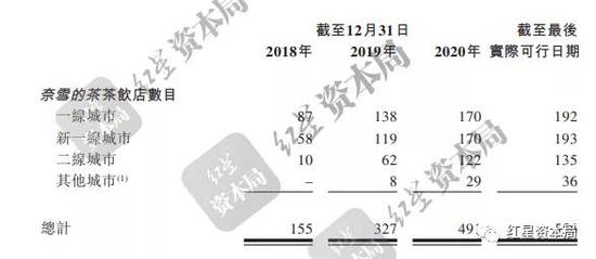 奈雪的茶通过上市聆讯:去年“意外”扭亏 资本市场对其较谨慎
