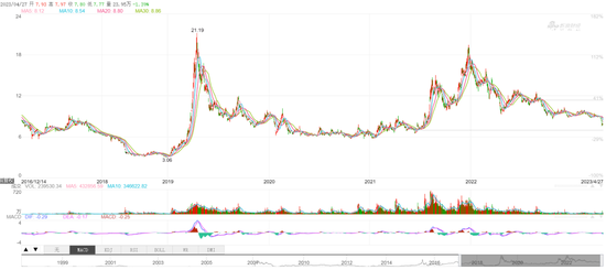 47亿债权无人问津，净利润同比-201%，AMC系券商何以至此