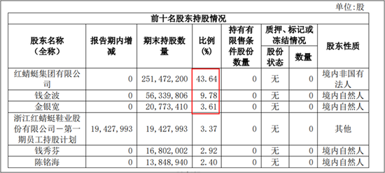 巨额亏损!红蜻蜓,困境中的温州皮鞋厂,凭啥豪气分红?