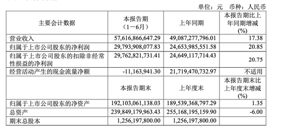 “股王”贵州茅台上半年净赚298亿元，同比大增逾20%，i茅台贡献突出