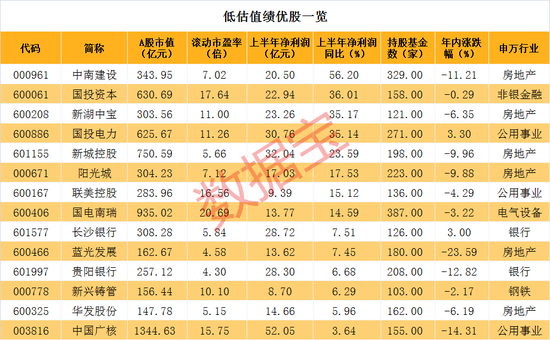 多只基金抱团股近期遭抛售 这份低估值绩优滞涨股名单请收好