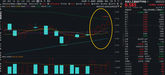A股新纪录!商业航天牛气冲天,512810再突破!数字人民币大消息,金融科技逆袭!港股通汽车ETF华宝首秀收涨