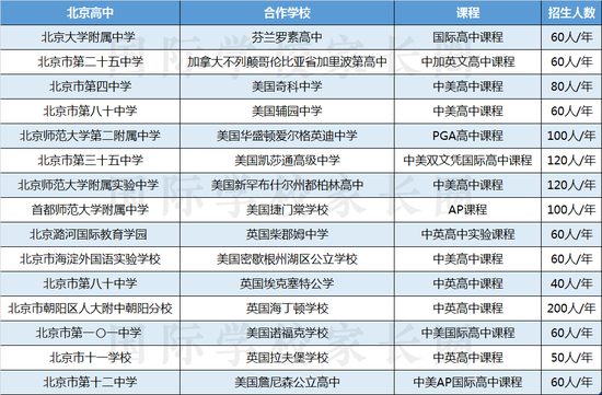 截至19日下午4点，公布的16个国际课程审批信息  国际学校家长圈制作