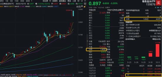 天秤座女生姻缘:食神-有色龙头ETF获资金净申购超1亿份！“铜茅”紫金矿业本轮拉升158%！三大优势凸显，有色成增配最多行业