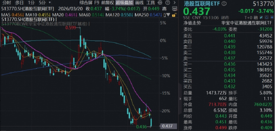 低于预期,阿里绩后跌超6%,AI潜力被低估?华宝基金港股互联网ETF阶段新低,何时企稳?