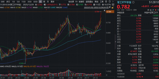 A股新纪录!商业航天牛气冲天,512810再突破!数字人民币大消息,金融科技逆袭!港股通汽车ETF华宝首秀收涨