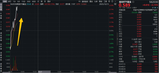商务部公告附件改为WPS格式！金山办公涨超15%，信创ETF基金（562030）逆市飙涨3%，机构看好软件国产替代