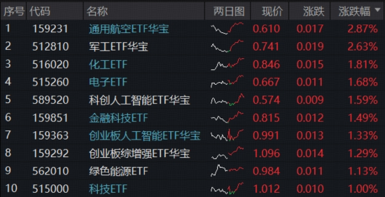 沪指六连阳，主力狂买两大赛道！商业航天领涨两市，军工ETF（512810）阶段新高，涨价潮引爆