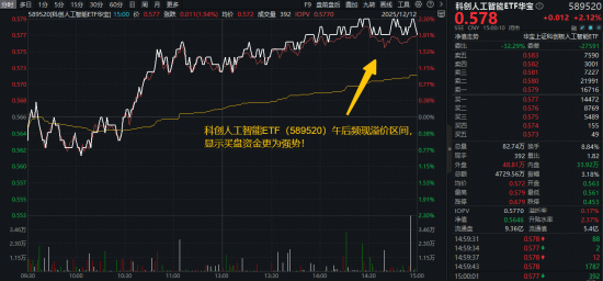 A股放量上攻!国产AI王者归来,科创人工智能ETF(589520)劲涨2.12%!国际机构坚定看好中国经济