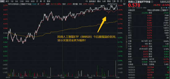 AI投资逻辑迭代！应用端潜力更大？重仓端侧AI的——科创人工智能ETF（589520）放量劲涨2.12%