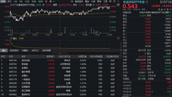 吃喝板块反攻！华宝基金食品饮料ETF（515710）涨近1%，白酒复苏信号已明确？  第1张
