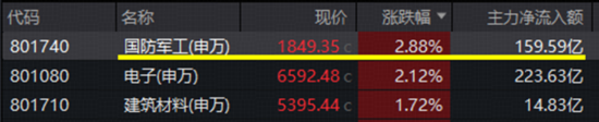 沪指六连阳，主力狂买两大赛道！商业航天领涨两市，军工ETF（512810）阶段新高，涨价潮引爆
