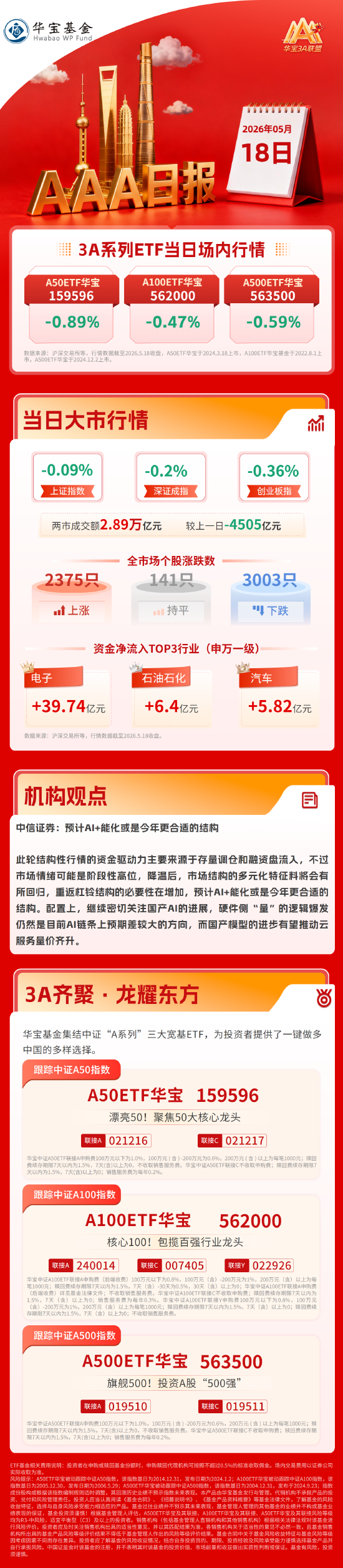 两市成交额本月首次不足3万亿元，存储板块逆市上扬｜华宝基金3A日报（2026.5.18）