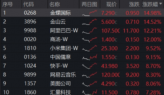 猛攻12%,阿里巴巴创9个月来最大涨幅!低位港股互联网ETF华宝(513770)溢价大涨5.5%,反攻号角已吹响?
