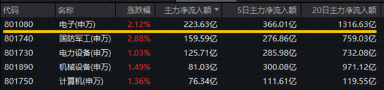 沪指六连阳，主力狂买两大赛道！商业航天领涨两市，军工ETF（512810）阶段新高，涨价潮引爆