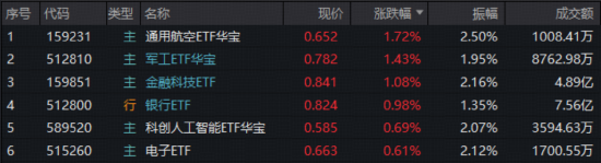 A股新纪录！商业航天牛气冲天，512810再突破！数字人民币大消息，金融科技逆袭！港股通汽车ETF华宝首秀收涨