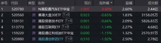 A股新纪录!商业航天牛气冲天,512810再突破!数字人民币大消息,金融科技逆袭!港股通汽车ETF华宝首秀收涨