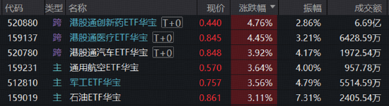 冲高回落!商业航天爆发,科技反包未果,515000爆量巨震!港股通创新药继续猛攻,520880单周暴涨超16%