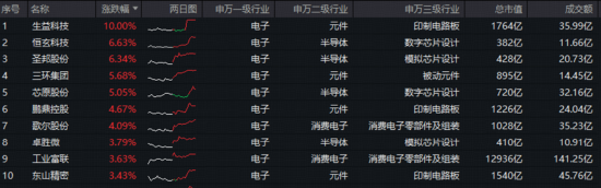 沪指六连阳，主力狂买两大赛道！商业航天领涨两市，军工ETF（512810）阶段新高，涨价潮引爆