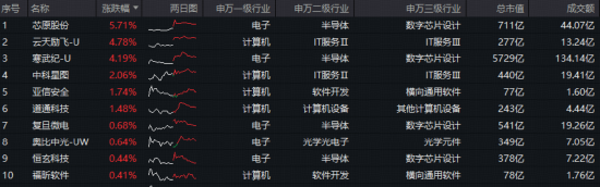 A股新纪录!商业航天牛气冲天,512810再突破!数字人民币大消息,金融科技逆袭!港股通汽车ETF华宝首秀收涨