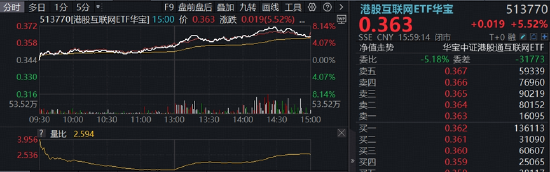 猛攻12%,阿里巴巴创9个月来最大涨幅!低位港股互联网ETF华宝(513770)溢价大涨5.5%,反攻号角已吹响?