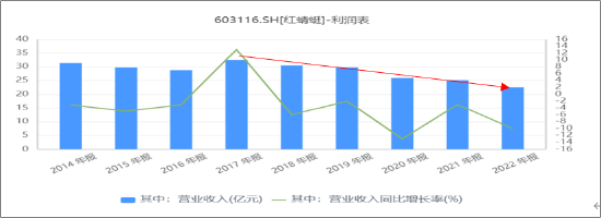 巨额亏损!红蜻蜓,困境中的温州皮鞋厂,凭啥豪气分红?