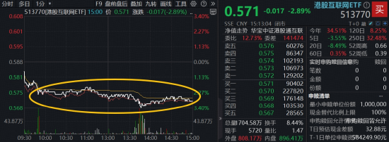 4000点得而复失!锂电、红利双线开花,化工ETF(516020)上探4.26%!港股科技急跌,513770重挫3%!