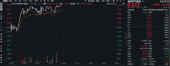 AI应用端大涨,三六零、福昕软件双双涨停!月活突破7亿大关,信创ETF基金(562030)逆市拉升2%