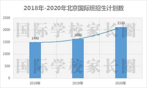 国际学校家长圈独家制图