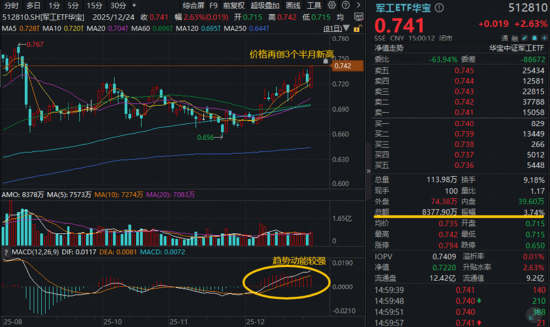 沪指六连阳，主力狂买两大赛道！商业航天领涨两市，军工ETF（512810）阶段新高，涨价潮引爆
